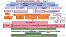 Структура управления МБОУ СОШ №41.